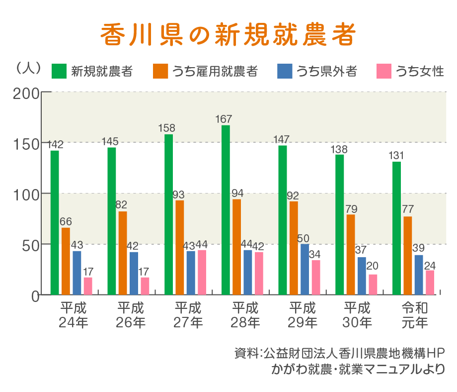 香川県の新規就農者グラフ