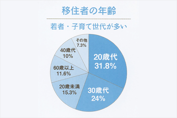 移住者に若者・子育て世代が多い