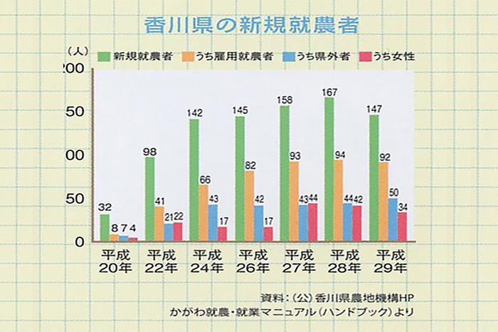 香川県の新規就農者