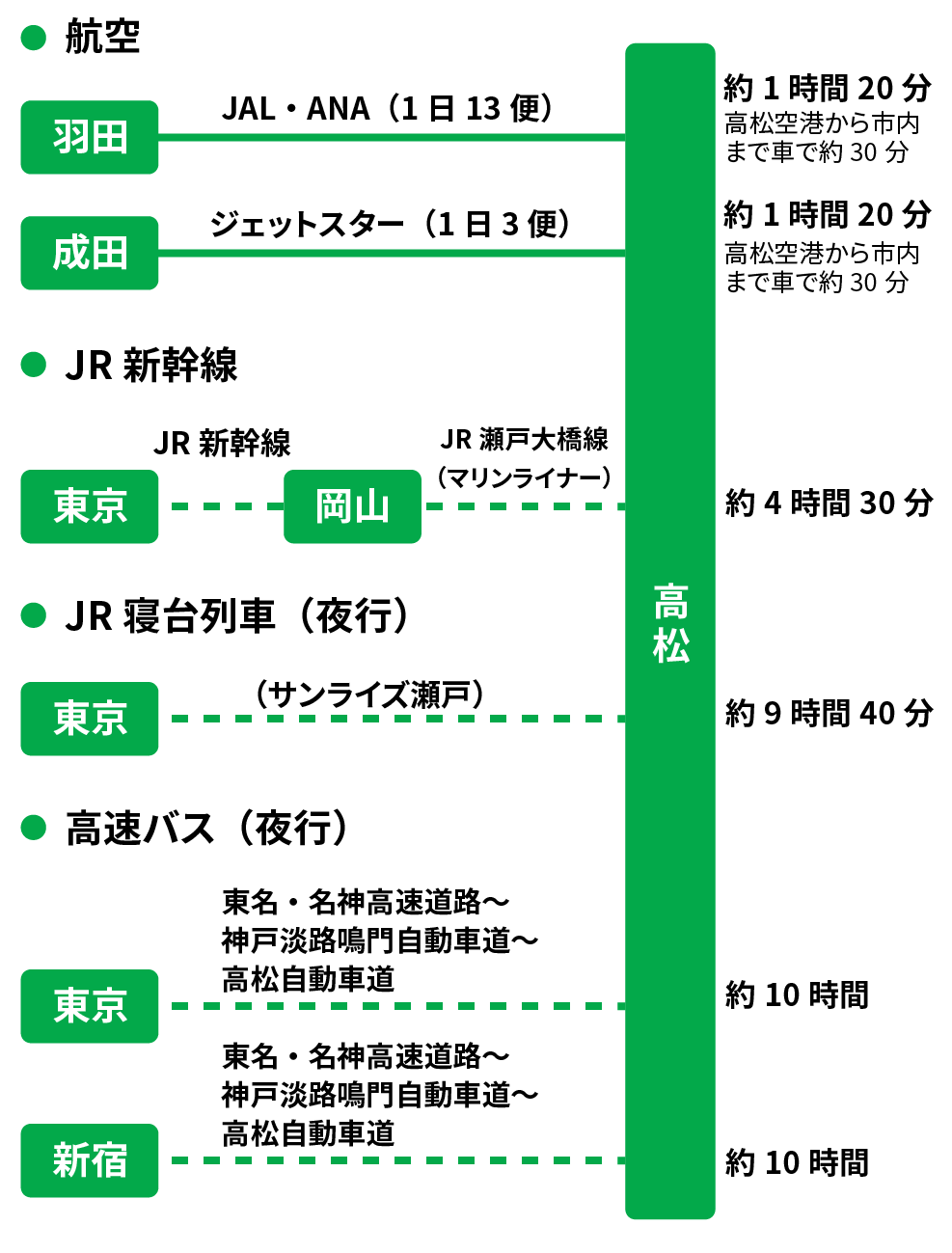 東京方面から高松への移動時間画像