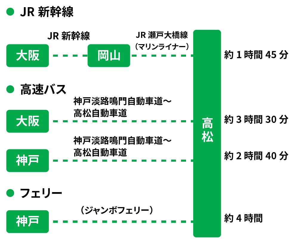 大阪方面から高松への移動時間画像