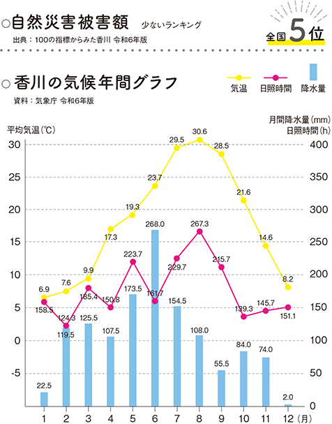 自然災害被害額 香川の気候年間グラフ