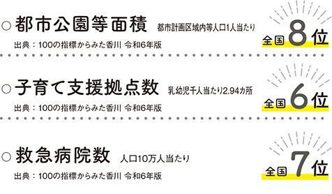 都市公園等面積 子育て支援拠点数 救急病院数