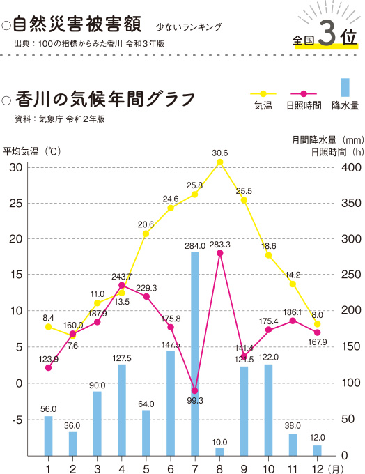 自然災害被害額 香川の気候年間グラフ