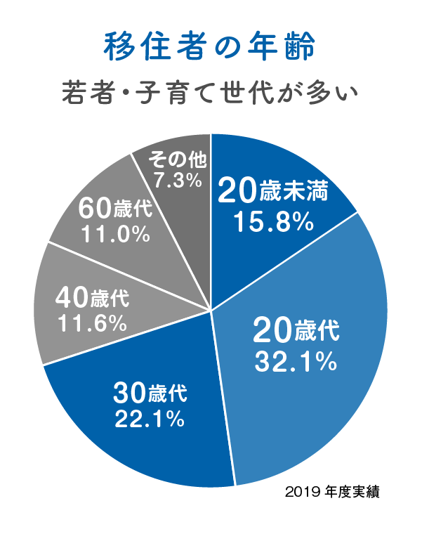 移住者の年齢：若者・子育て世代が多い