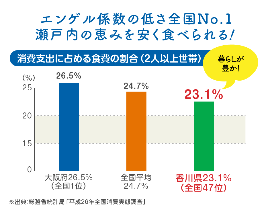 エンゲル係数の低さ全国No.1　瀬戸内の恵みを安く食べられる！消費支出に占める食費の割合のグラフ